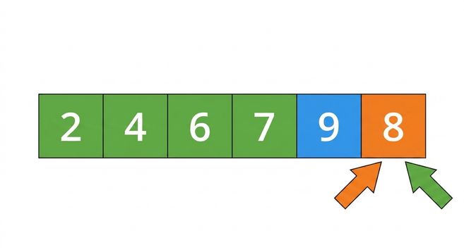 En schematisk bild av en lista med oordnade tal. Det första, andra, tredje och fjärde elementet är markerade i grönt. Ett element är markerat i blått. Vänster och höger pekare pekar på det sista elementet.