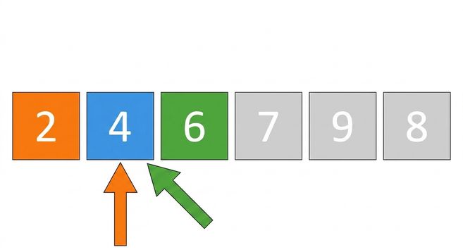 En schematisk bild av en lista med oordnade tal. Det första elementet är markerat i blått, det andra i orange och det tredje i grönt. Vänster och höger pekare pekar på det andra elementet. Det första och andra elementet har bytats.