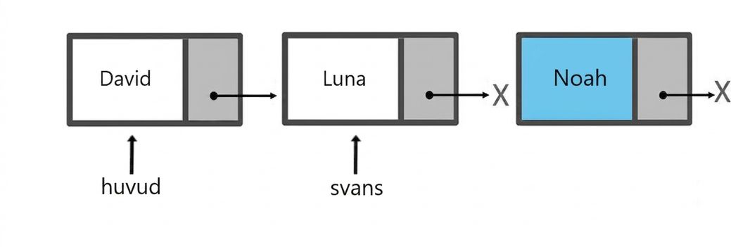 Schematisk representation av en kö med två element, implementerad med noder. En ny nod är redo att läggas till.