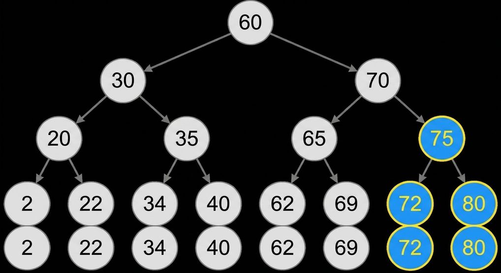 Schematisk representation av ett binärt sökträd. Det vänstra delträdet för den senaste rotnoden och rotnoden är också grå. Den nya rotnoden är färgad i gult.