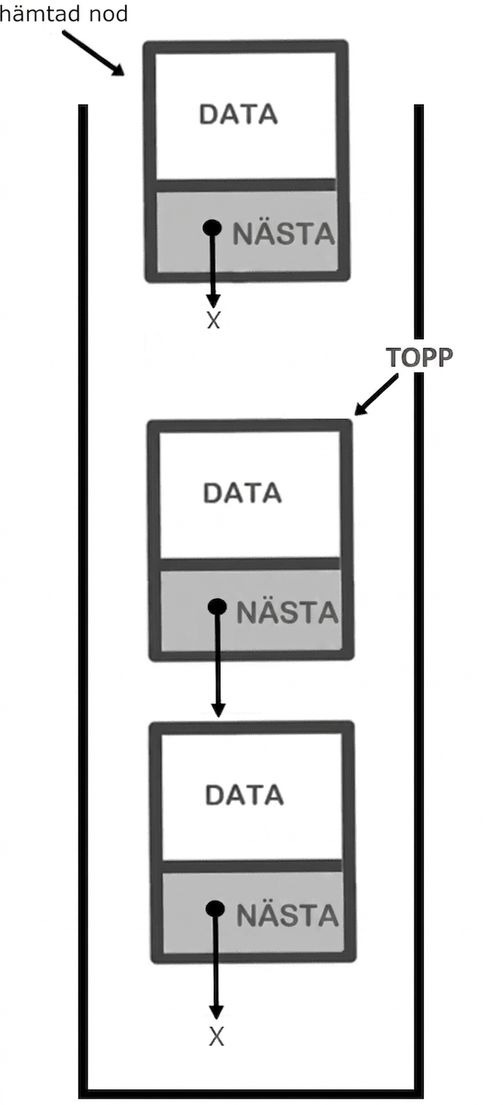 En representation av en stack med texten "popped_node" som pekar på en nod frånkopplad från stacken och texten "TOP" som pekar på noden längst upp i stacken.