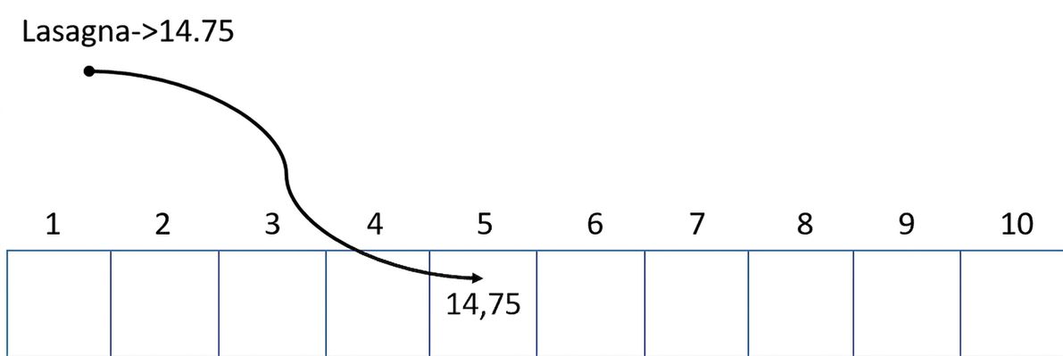 Schematisk bild av en tom hashtabell. Priset på lasagnen har lagts in på den femte positionen.