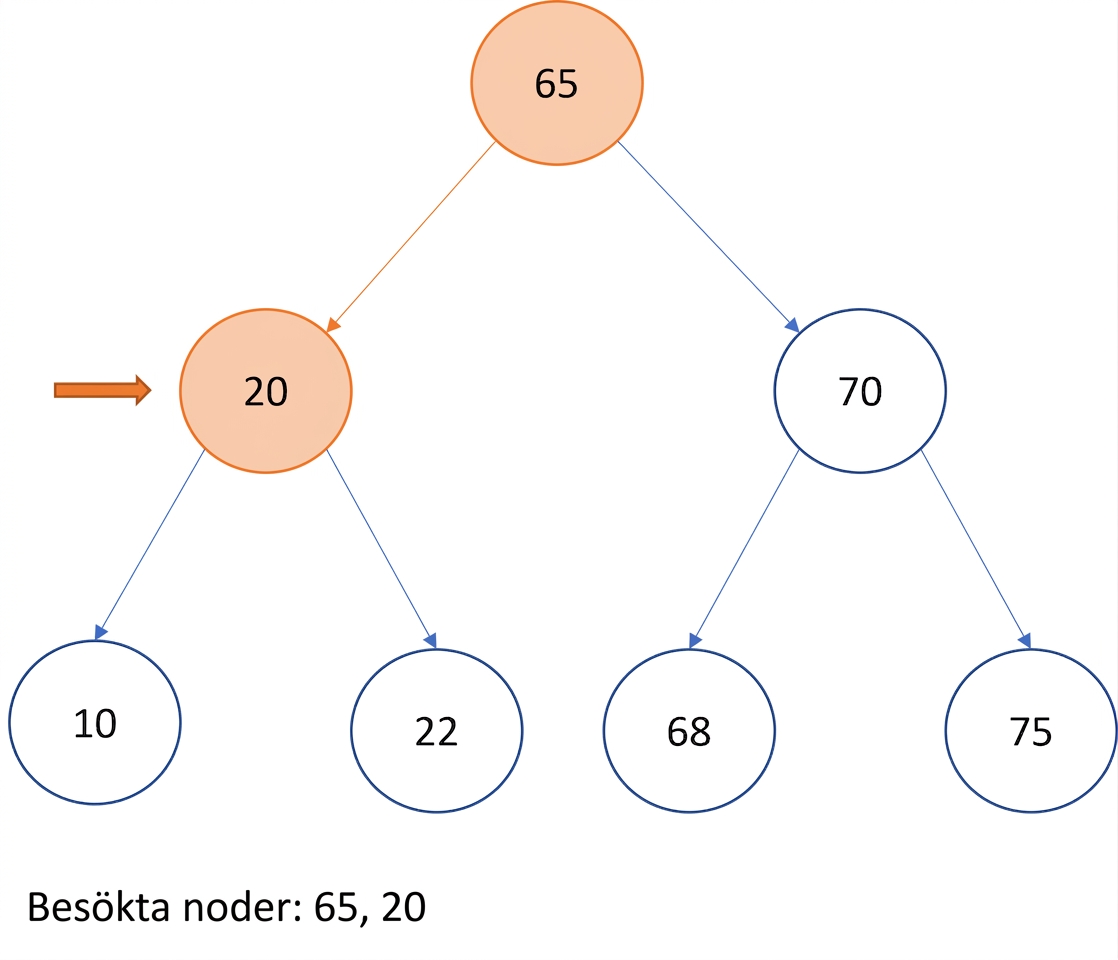 Grafisk representation av pre-order-traversering över ett binärt sökträd.
