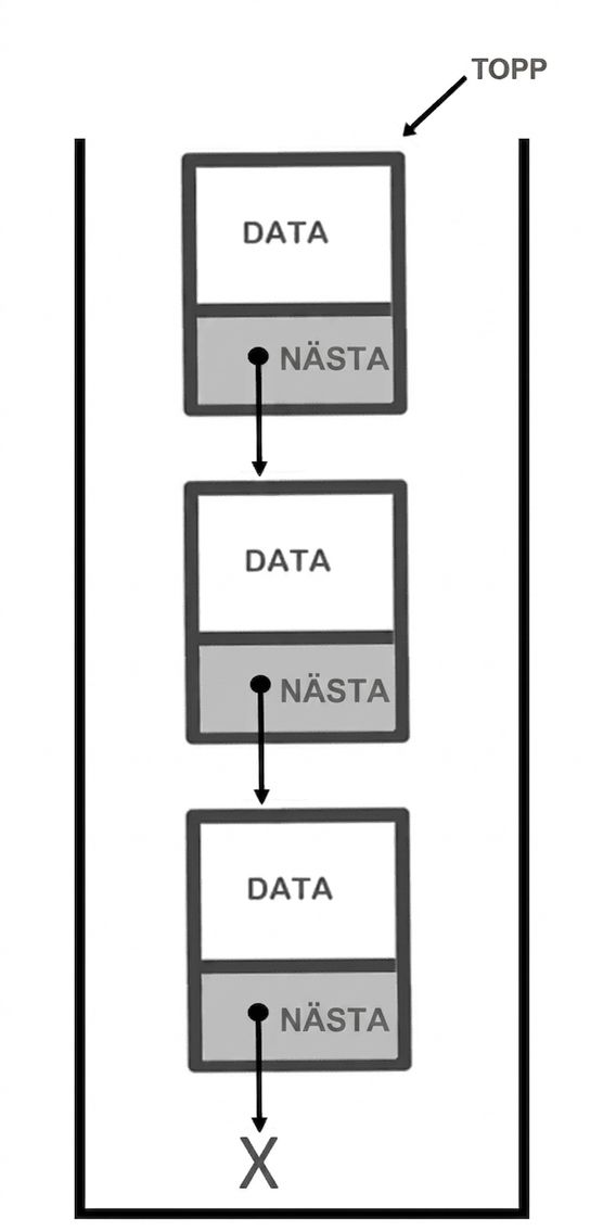 En stack representerad som en länkad lista med texten "TOP" som pekar på toppen av stacken.