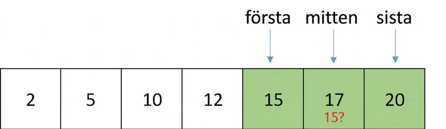 Schematisk bild av en lista med sorterade tal. Mittenpekaren har förflyttats och pekar på elementet mellan first och last. Elementen mellan first och middle är markerade i grönt. Elementet som middle pekar på, 17, ska jämföras med talet 15.