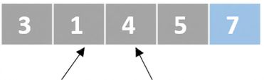 En schematisk bild av en lista med osorterade tal. En pekare pekar på det andra elementet och en annan pekare pekar på det tredje elementet. Det andra och det tredje elementet har bytts om. Det sista elementet är markerat i blått.