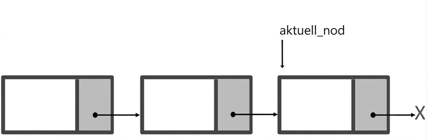 En illustration av en enkellänkad lista med ordet "current_node" som pekar på den tredje noden.