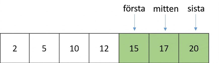 Schematisk bild av en lista med sorterade tal. Mittenpekaren har förflyttats och pekar på elementet mellan first och last. Elementen mellan first och middle är markerade i grönt.
