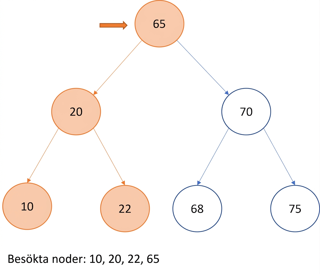 Grafisk representation av in-order-traversering över ett binärt sökträd.