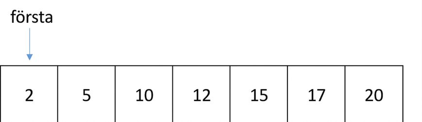 Schematisk bild av en lista med sorterade tal. En variabel kallad first pekar på listans första position.