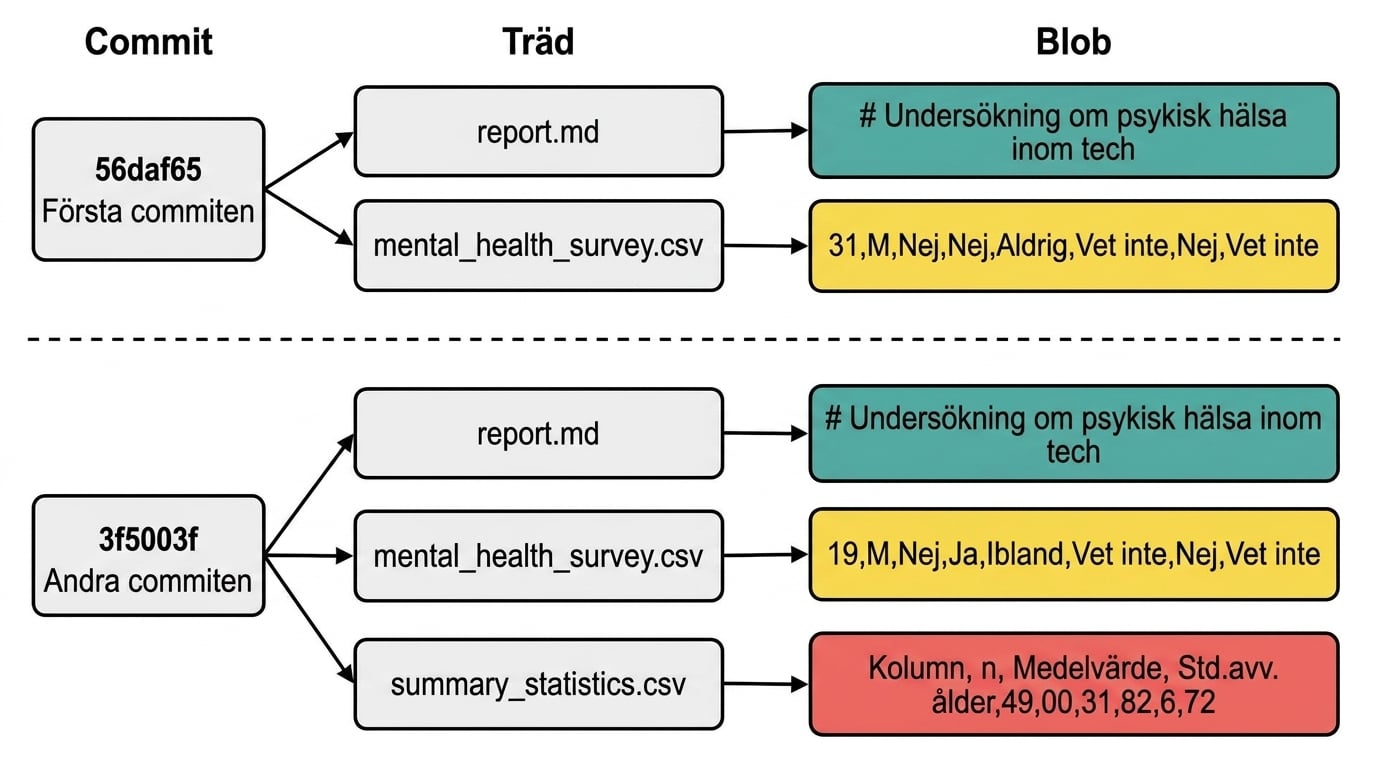 Diagram som visar den första och andra commiten, där den andra commiten länkar till rapporten, enkäten om psykisk hälsa och sammanfattningsstatistik i trädet – rapporten pekar på blobben från den föregående commiten och de andra två filerna pekar på blobben från den andra commiten
