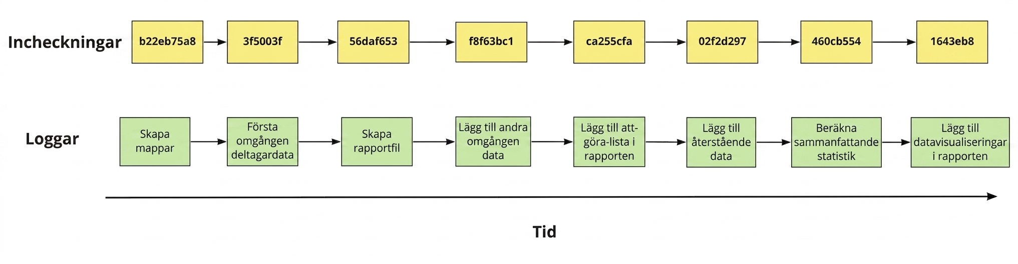 Diagram över åtta commits med deras hash-värden och loggmeddelanden