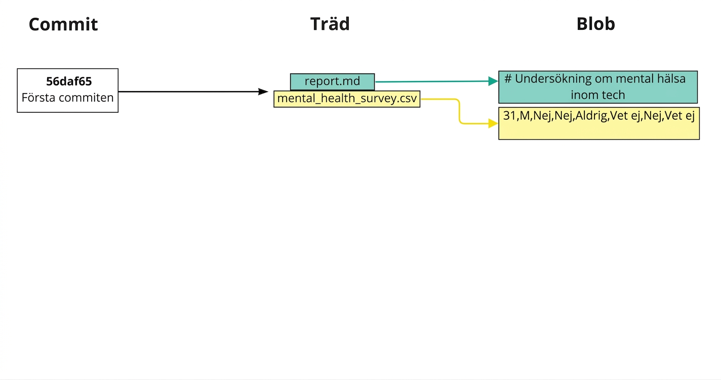 Diagram som visar den första commiten, med länkar till rapporten och enkäten om psykisk hälsa i trädet, som i sin tur länkar till ögonblicksbilder av varje fils innehåll i blobben