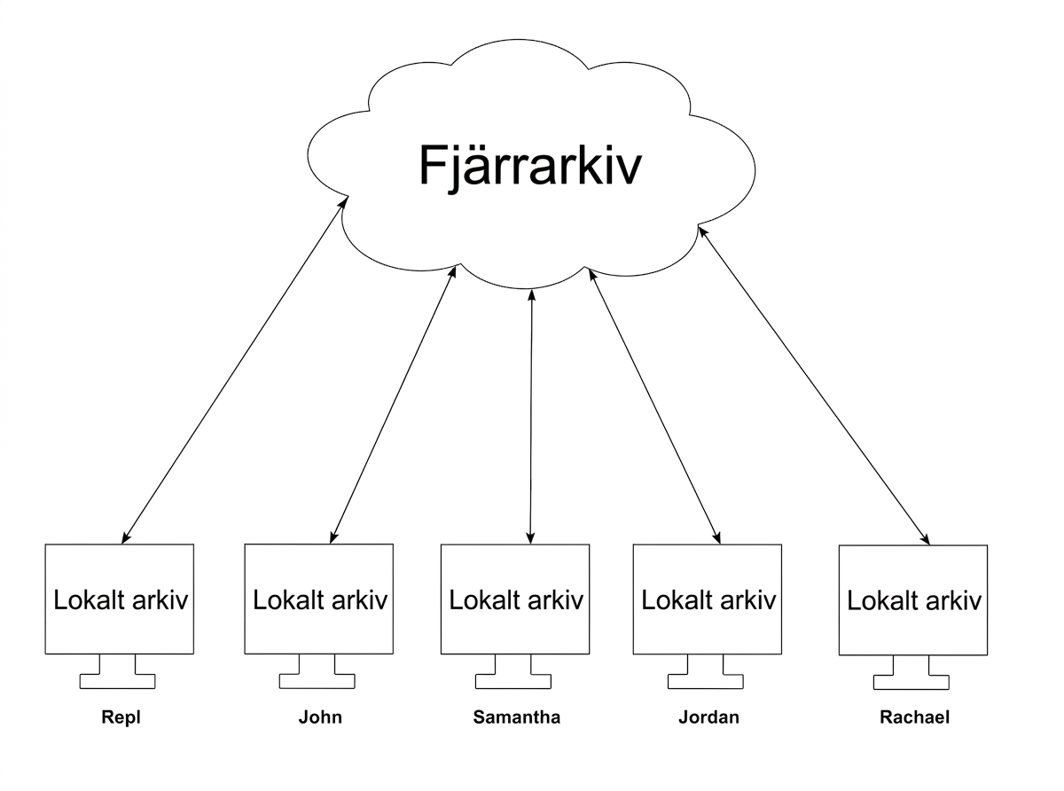 data som synkroniseras mellan fem lokala grenar och fjärrgrenen