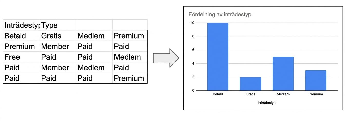 Övergång från rådata till ett stapeldiagram