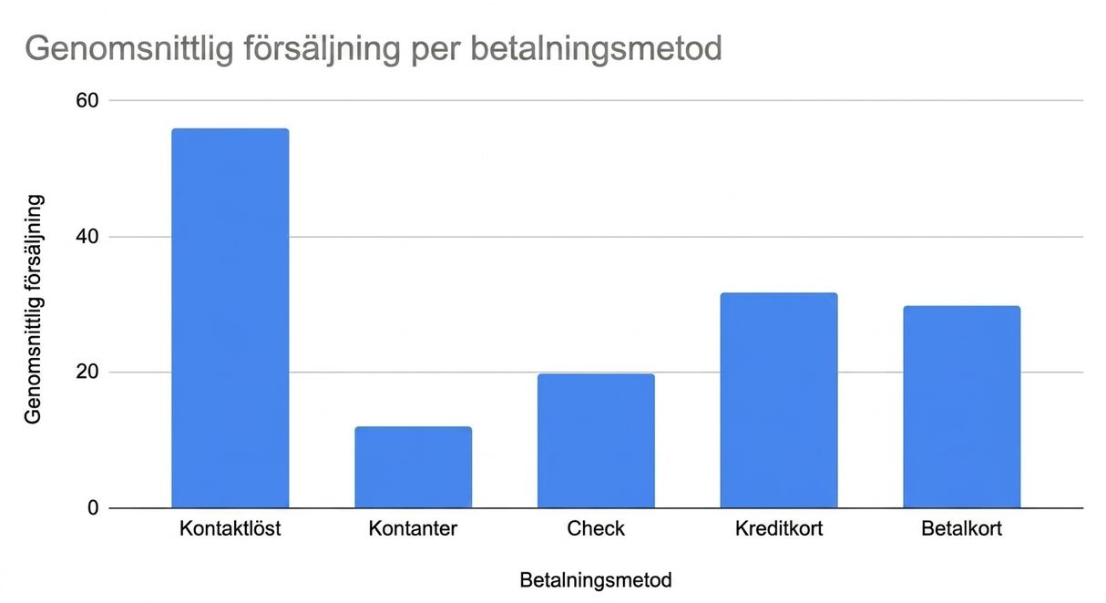 Stapeldiagram som visar genomsnittlig försäljning per betalningsmetod
