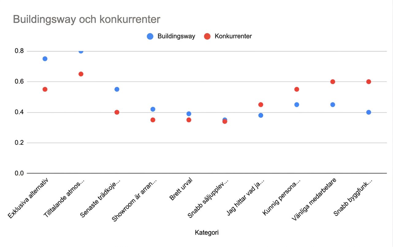 Spridningsdiagram utan tydligt samband mellan punkterna