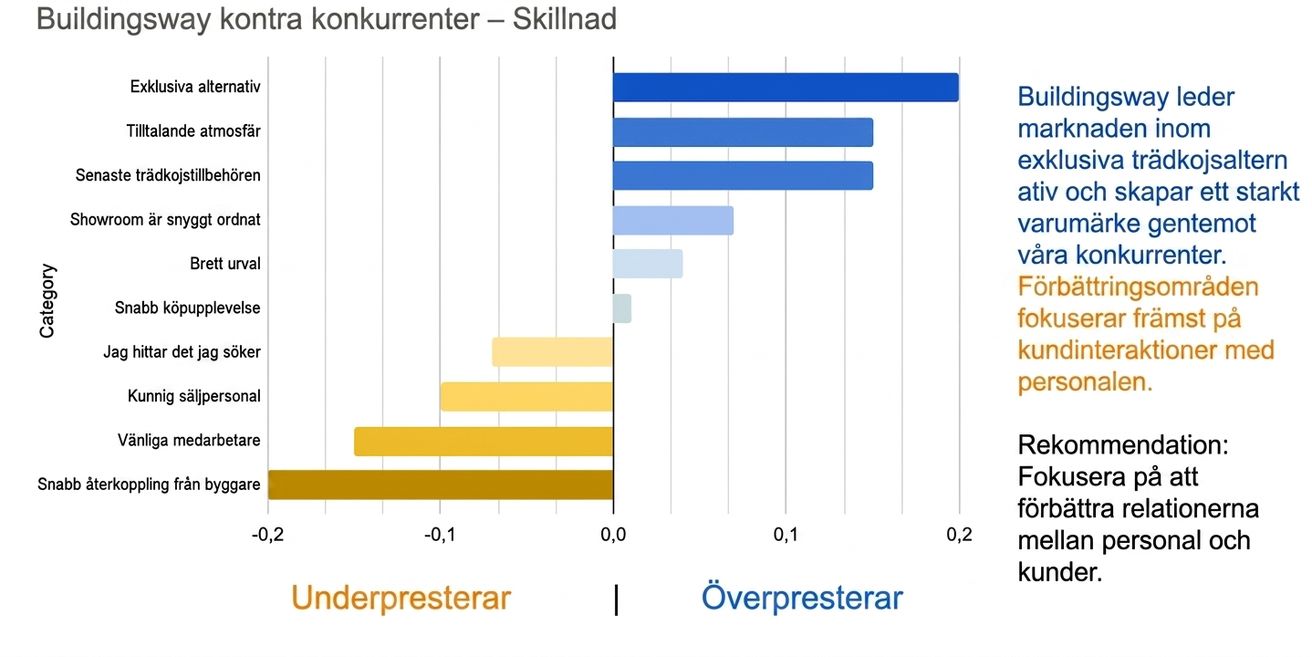 Horisontellt stapeldiagram med text och färg som stödjer databerättelsen