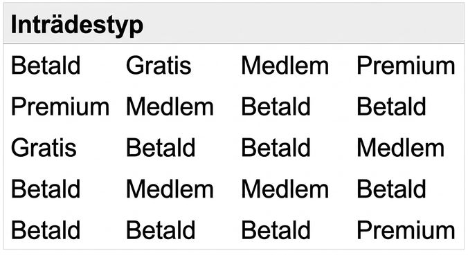 Datamängd med information om besökare