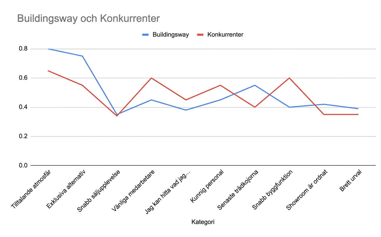 Linjediagram som inte ger några användbara insikter
