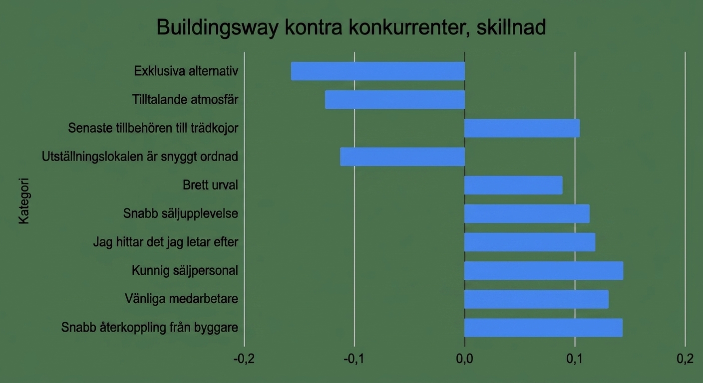Sorterat horisontellt stapeldiagram