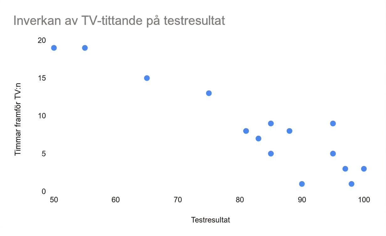 Spridningsdiagram över tid framför tv kontra provresultat