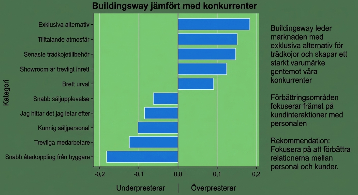 Horisontellt stapeldiagram med text som stödjer databerättelsen