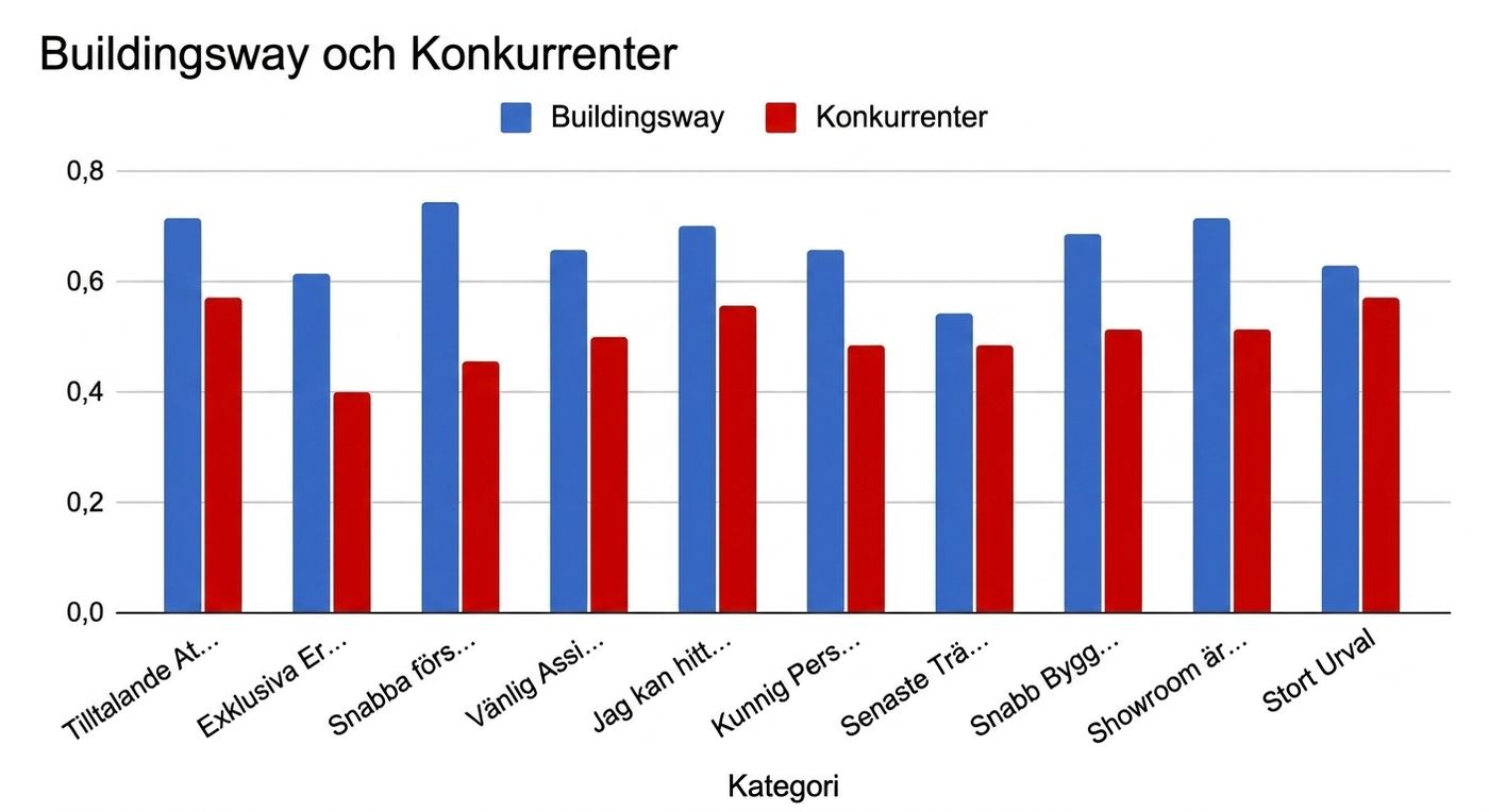 Alltför komplicerat stapeldiagram med många jämförelser mellan Buildingsway och dess konkurrenter