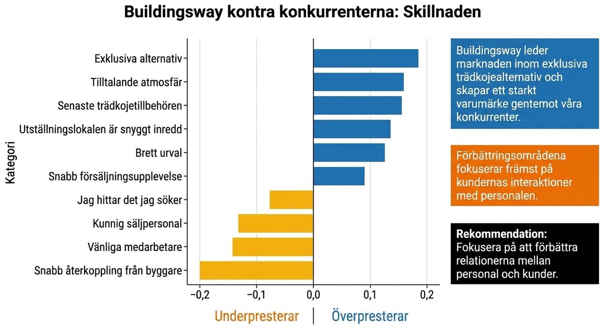 Horisontellt stapeldiagram med text och färg som stödjer databerättelsen, utan rutnät