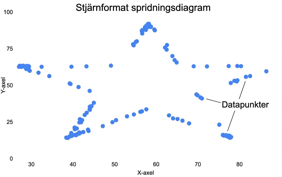 Spridningsdiagram som liknar en stjärna