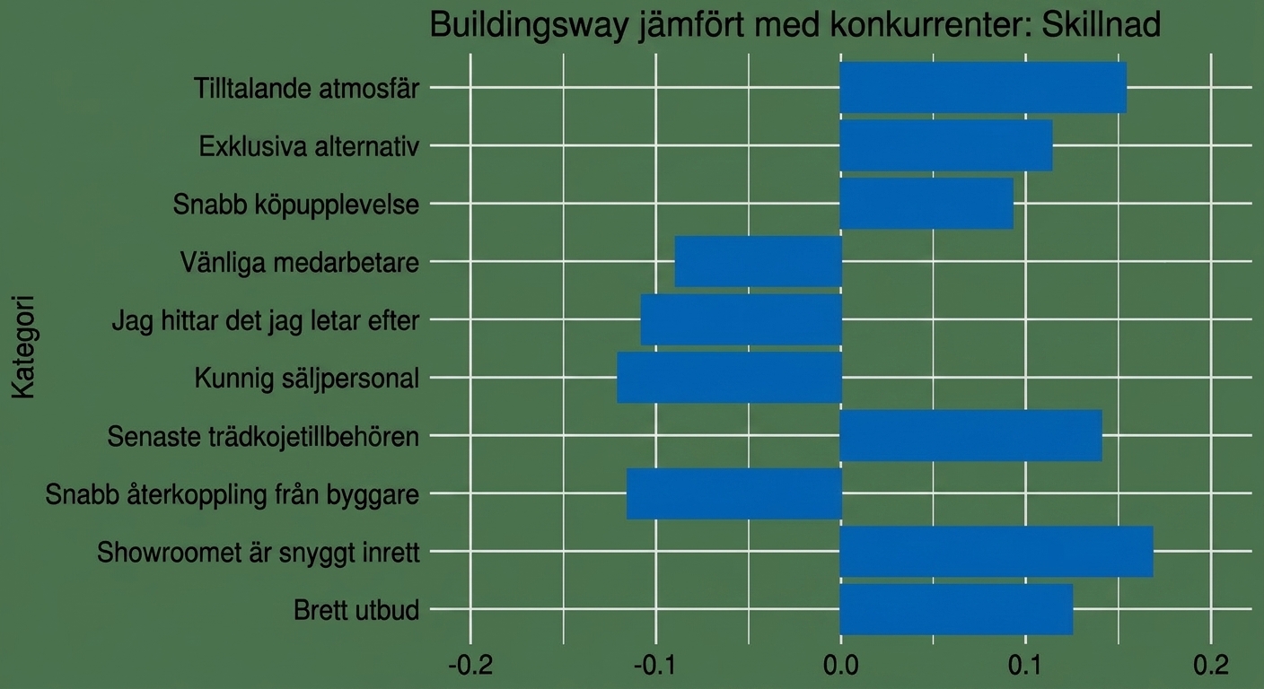 Horisontellt stapeldiagram som endast visar den beräknade skillnaden mellan Buildingsway och dess konkurrenter