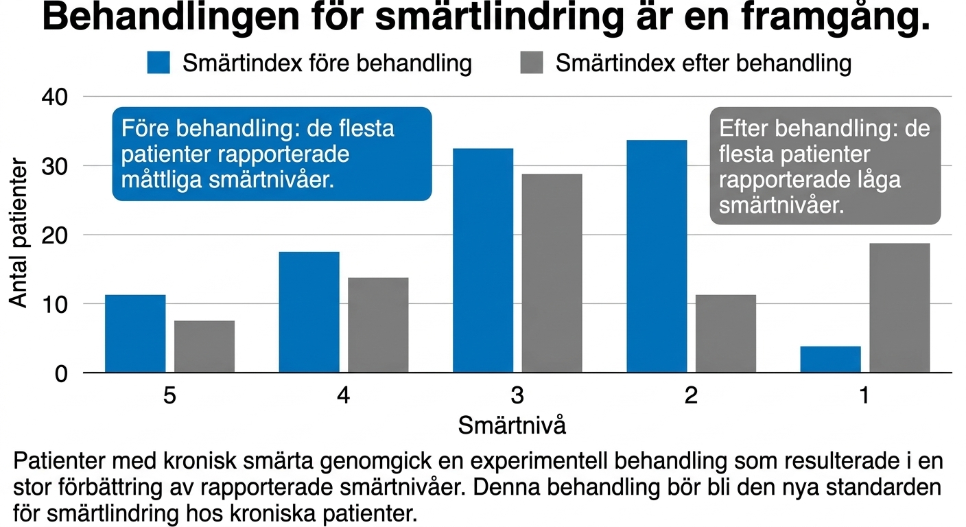 Databerättelse om smärtreduktion som visar minskade smärtnivåer hos patienter som fick behandling
