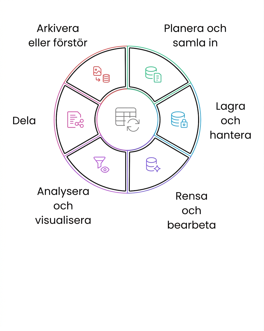 datas livscykel – arkivera eller radera