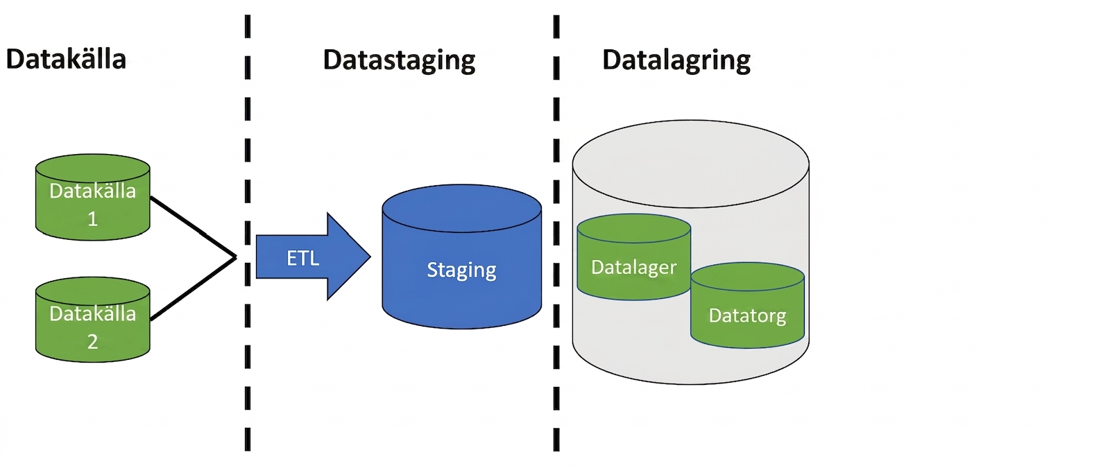 Bild med två databasikoner och en pil märkt ETL, en databasikon märkt staging, samt en databasikon med två mindre databasikoner märkta data warehouse och data mart