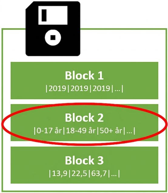 Symbolisk bild av en hårddisk med flera lagringsblock där en kolumn lagras i varje block