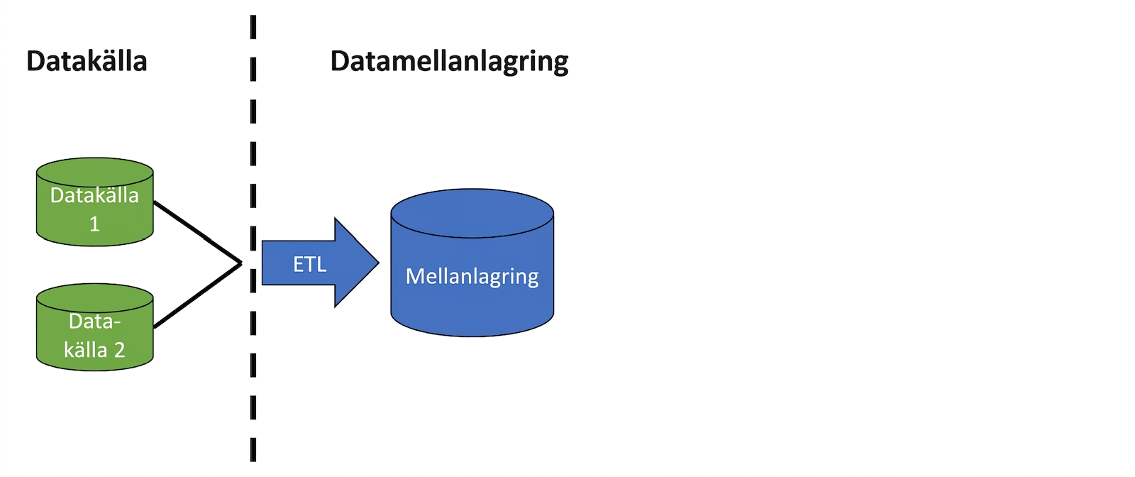 Bild med två databasikoner och en pil märkt ETL, samt en databasikon märkt staging