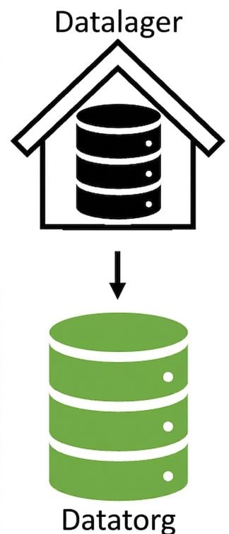 Datalager matar en datamart