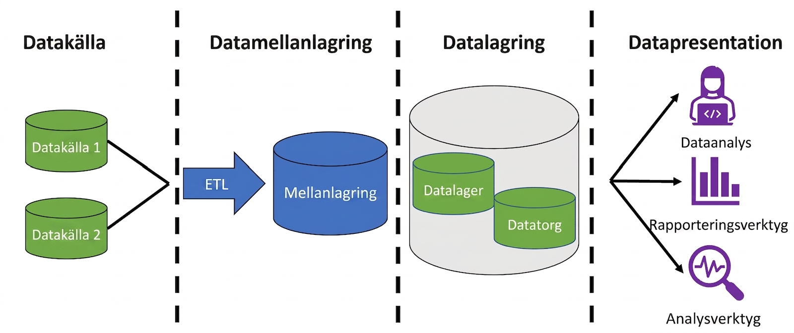 Bild med två databasikoner och en pil märkt ETL, en databasikon märkt staging, en databasikon med två mindre databasikoner märkta data warehouse och data mart, samt en ikon av en person vid en dator, en rapport och ett förstoringsglas
