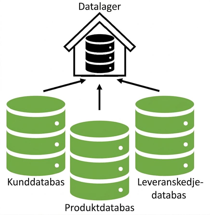 Tre databastabeller matar ett datalager