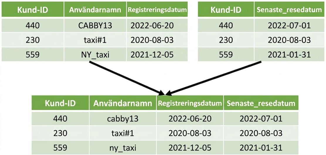 Två tabeller sammanslagna till en