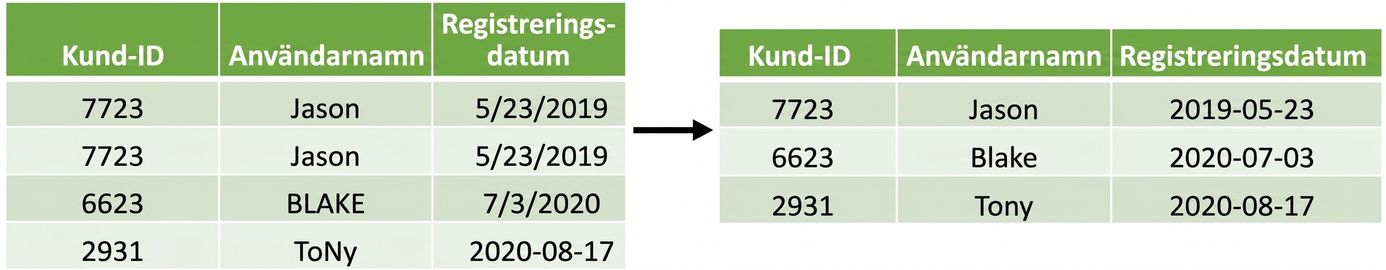 Two tables with the left table have duplicate rows and different formated dates and user names, and a right table with these issues removed