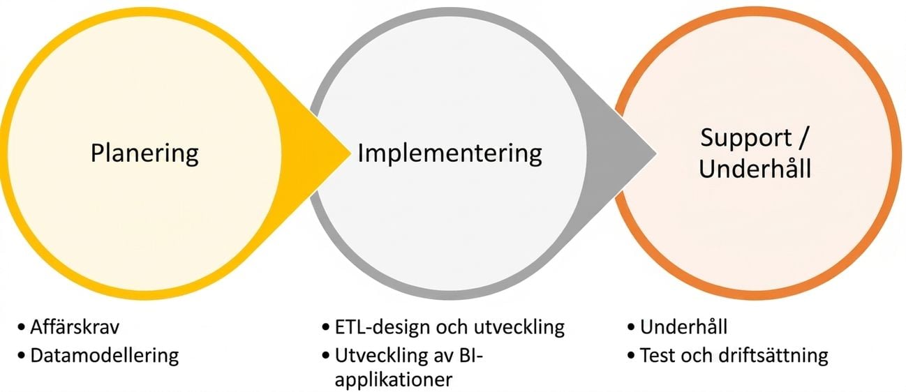 Bild av processflödesdiagram med planering, som leder till implementering, som leder till support och underhåll