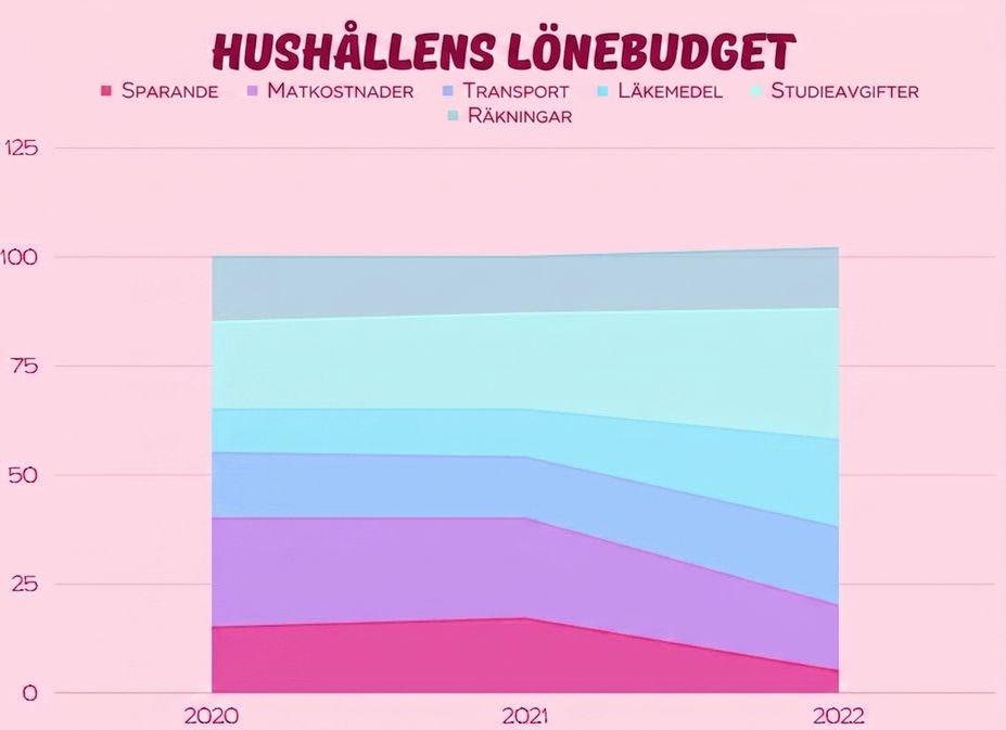 grafik som visar olika kategorier med olika färger och färgade ytor som sträcker sig ner till en horisontell axel