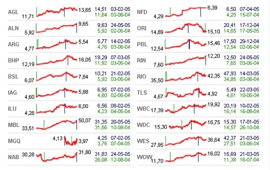 en grafik visar relativa aktiekurser och aktivitet med hjälp av facetter och komprimerad information