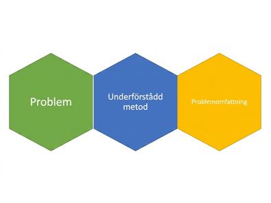 En grafik som visar hur texten problem, underförstådd metod och problemomfattning hänger ihop