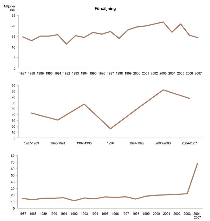linjediagram till vänster visar jämnt avstånd per år, medan linjediagrammet till höger visar ojämnt avstånd per år vilket ger en mer dramatisk kurva