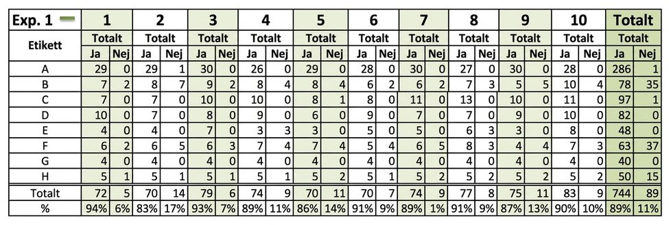 En komplicerad datatabell som är svår att läsa på grund av för många kolumner och rader