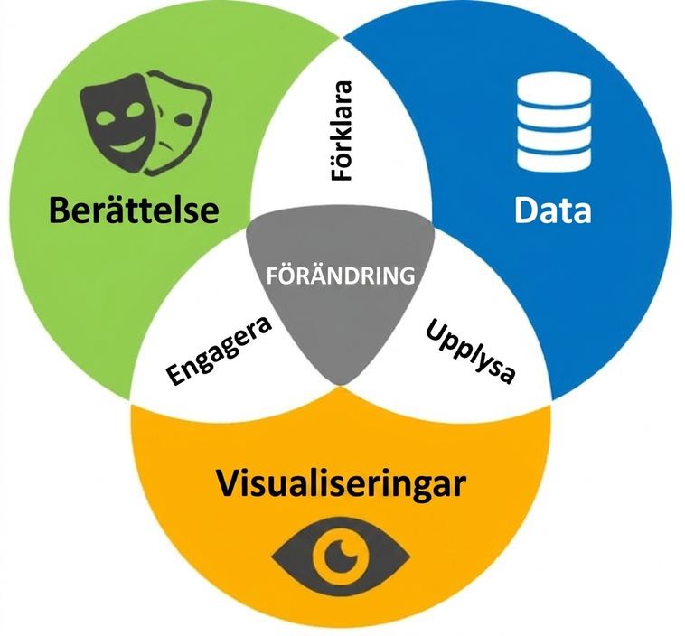 ett Venn-diagram visar skärningspunkten mellan berättelse, data och visualiseringar som förändring stödd av insikter