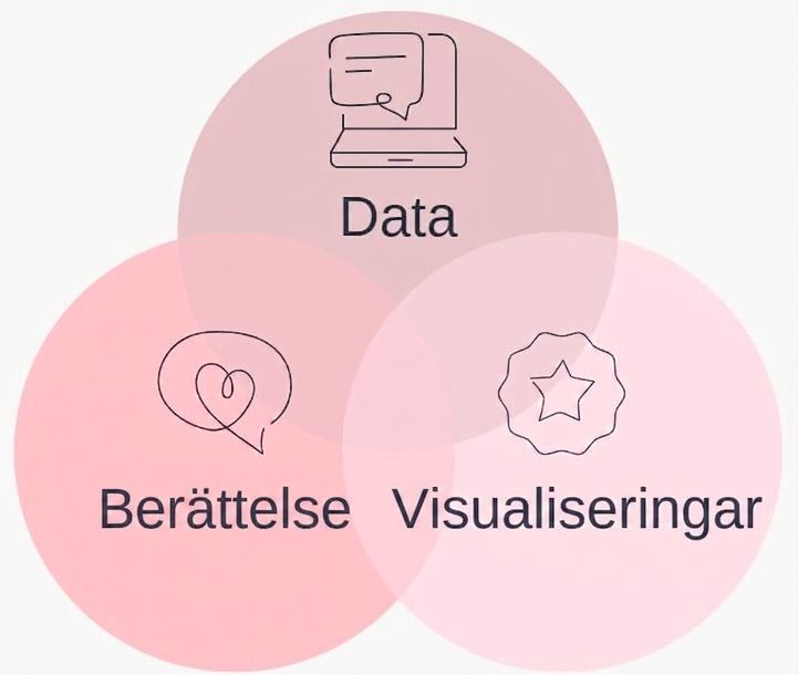 grafiken visar hur data, en berättelse och visualiseringar kombineras till en bra databerättelse