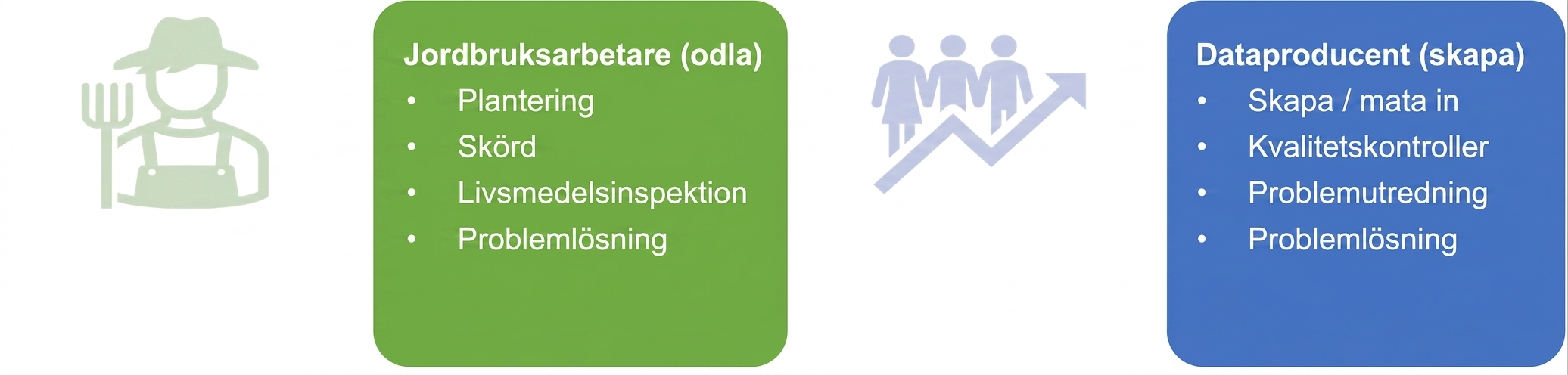 En bild som visar ansvarsområden för lantarbetare och dataproducenter